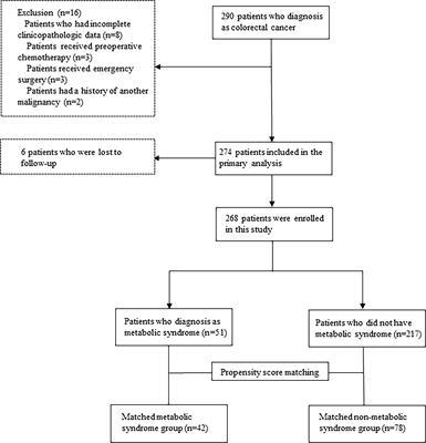 The effect of metabolic syndrome on postoperative complications and long-term survival of patients with colorectal cancer